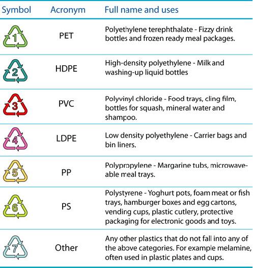 Recycling Codes Recycling Codes